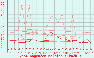 Courbe de la force du vent pour Ble - Binningen (Sw)