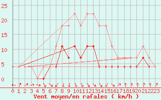 Courbe de la force du vent pour Calarasi