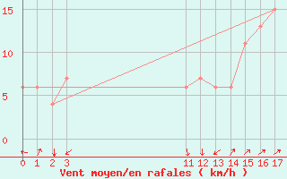 Courbe de la force du vent pour Arequipa