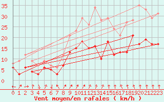 Courbe de la force du vent pour Waldmunchen