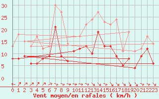 Courbe de la force du vent pour Aurillac (15)