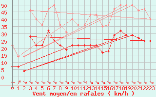 Courbe de la force du vent pour Alto de Los Leones