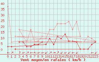 Courbe de la force du vent pour Ulrichen