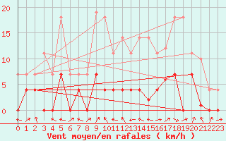 Courbe de la force du vent pour Andjar