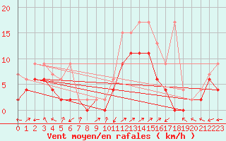 Courbe de la force du vent pour Leibstadt