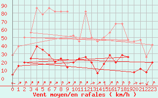 Courbe de la force du vent pour Sattel-Aegeri (Sw)