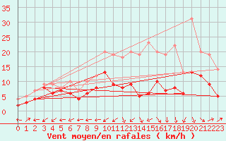 Courbe de la force du vent pour Bergerac (24)
