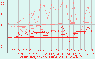 Courbe de la force du vent pour Oberriet / Kriessern