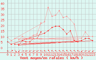 Courbe de la force du vent pour Gottfrieding