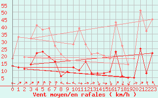 Courbe de la force du vent pour penoy (25)