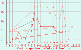 Courbe de la force du vent pour Gardelegen