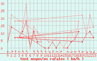 Courbe de la force du vent pour Faro, Y. T.