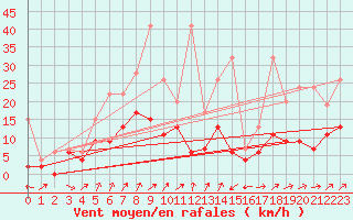 Courbe de la force du vent pour Zrich / Affoltern