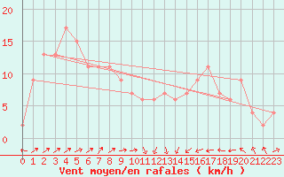 Courbe de la force du vent pour Santander (Esp)