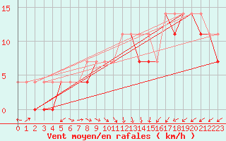 Courbe de la force du vent pour Wielun