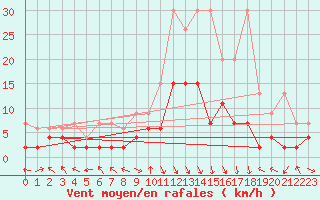 Courbe de la force du vent pour Montagnier, Bagnes