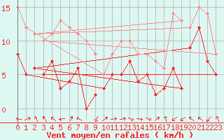 Courbe de la force du vent pour Marignane (13)