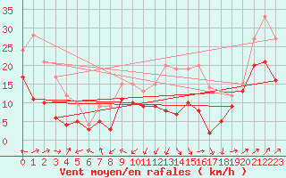 Courbe de la force du vent pour Ile Rousse (2B)