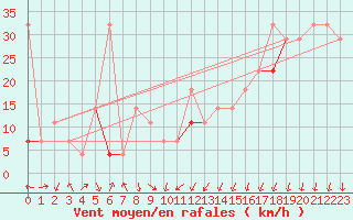 Courbe de la force du vent pour Vega-Vallsjo