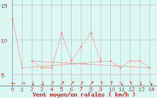 Courbe de la force du vent pour Fairbanks, Fairbanks International Airport