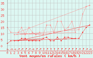 Courbe de la force du vent pour La Fretaz (Sw)