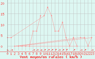 Courbe de la force du vent pour Sillian