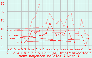 Courbe de la force du vent pour Cap Corse (2B)