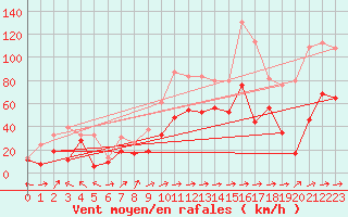 Courbe de la force du vent pour Cap Corse (2B)