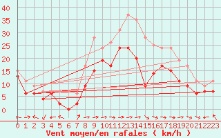Courbe de la force du vent pour Ile Rousse (2B)