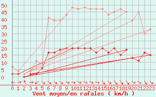 Courbe de la force du vent pour San Bernardino