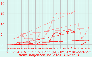Courbe de la force du vent pour Sallles d