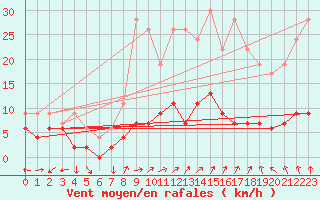 Courbe de la force du vent pour Hereford/Credenhill