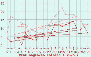 Courbe de la force du vent pour Nikkaluokta