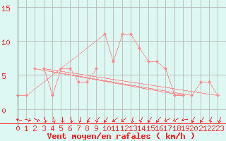 Courbe de la force du vent pour Herstmonceux (UK)