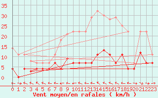 Courbe de la force du vent pour Andjar