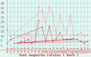 Courbe de la force du vent pour Bivio