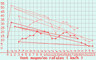 Courbe de la force du vent pour Carcassonne (11)
