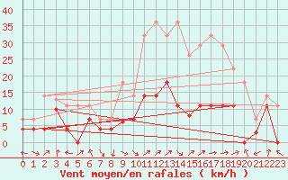 Courbe de la force du vent pour Palacios de la Sierra