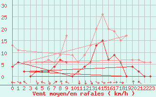 Courbe de la force du vent pour Saint-Girons (09)