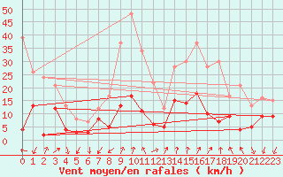 Courbe de la force du vent pour Embrun (05)