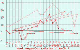 Courbe de la force du vent pour Ambrieu (01)