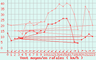 Courbe de la force du vent pour Pelzerhaken