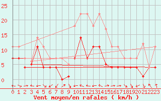 Courbe de la force du vent pour Coria