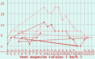 Courbe de la force du vent pour Luedenscheid