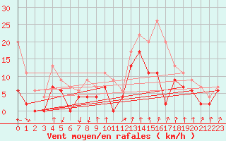 Courbe de la force du vent pour Auch (32)
