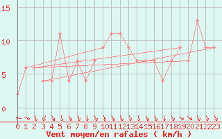 Courbe de la force du vent pour Soria (Esp)