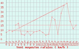 Courbe de la force du vent pour Kirkjubaejarklaustur