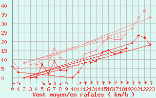 Courbe de la force du vent pour Melun (77)