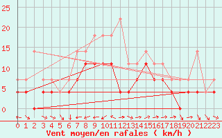 Courbe de la force du vent pour Fanaraken