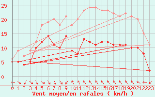 Courbe de la force du vent pour Porto-Vecchio (2A)